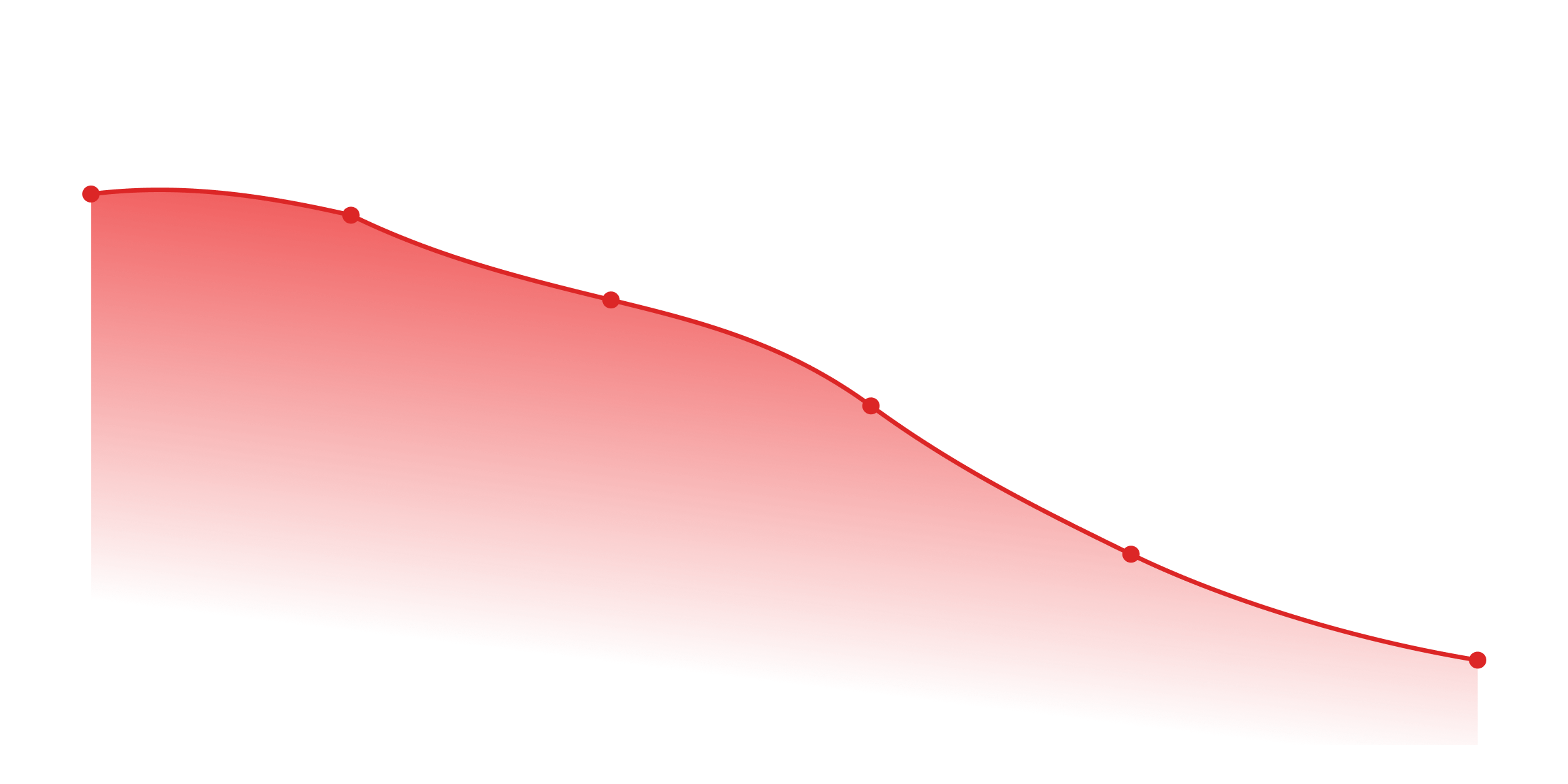 Application Risk Rate Timeline